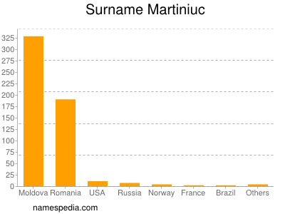 Surname Martiniuc