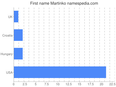 Given name Martinko