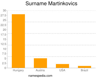 Surname Martinkovics