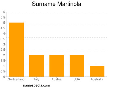 Surname Martinola
