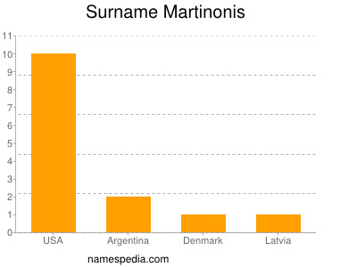 Surname Martinonis