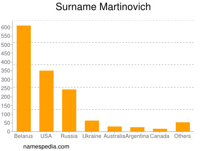 Surname Martinovich