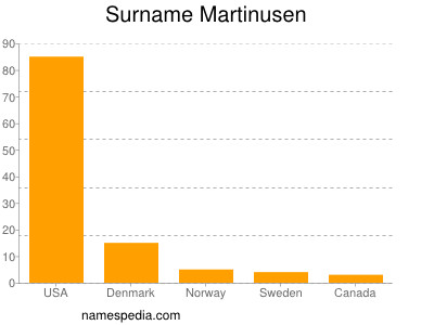 Surname Martinusen