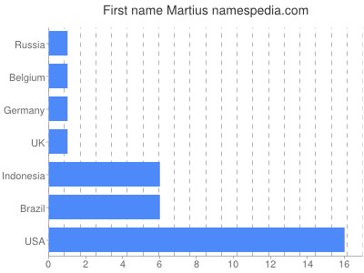Given name Martius