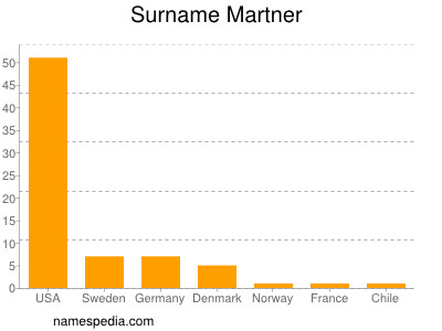Surname Martner