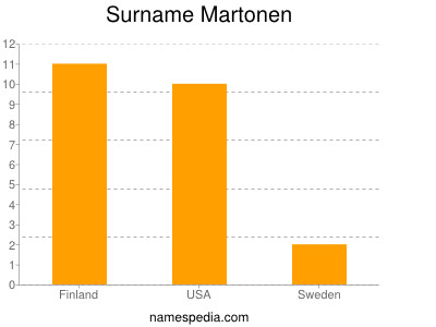 Surname Martonen