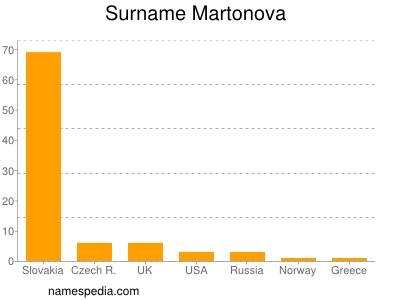 Surname Martonova