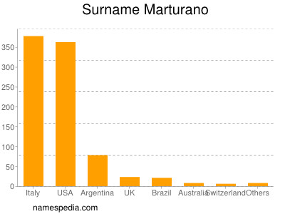 Surname Marturano