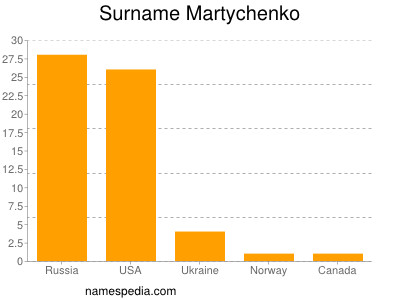 Surname Martychenko