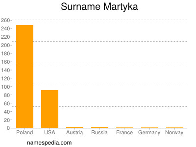 Surname Martyka