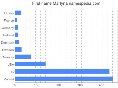 Given name Martyna