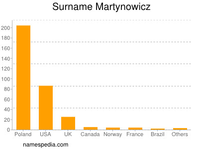 Surname Martynowicz