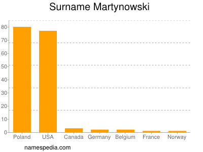 Surname Martynowski