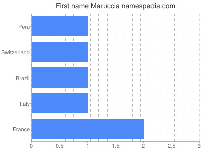 Given name Maruccia