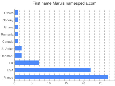 Given name Maruis