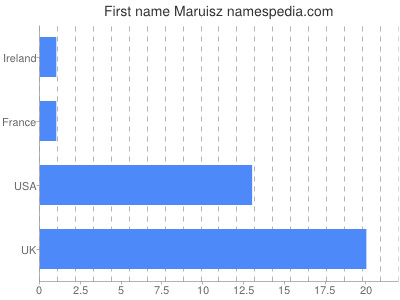 Given name Maruisz