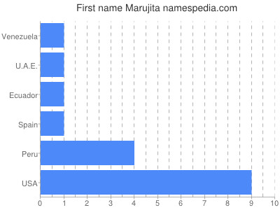 Given name Marujita