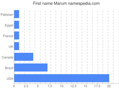 Given name Marum