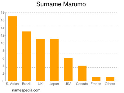 Surname Marumo