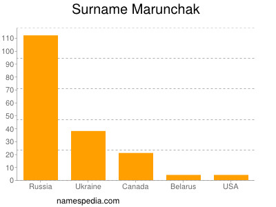 Surname Marunchak