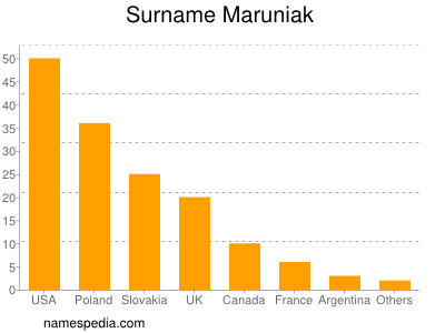Surname Maruniak