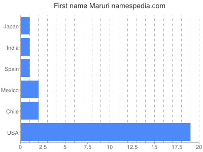 Given name Maruri