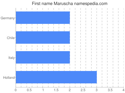 Given name Maruscha