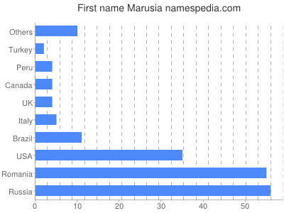 Given name Marusia