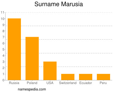 Surname Marusia