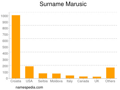 Surname Marusic