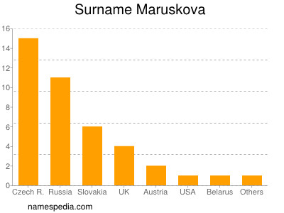 Surname Maruskova