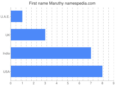 Given name Maruthy