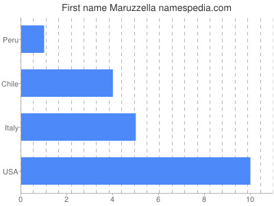 Given name Maruzzella