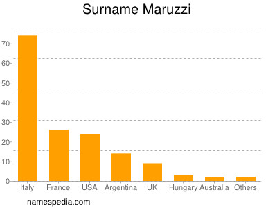 Surname Maruzzi