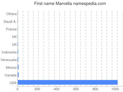 Given name Marvella