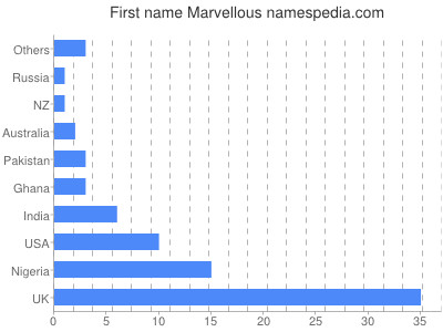 Given name Marvellous