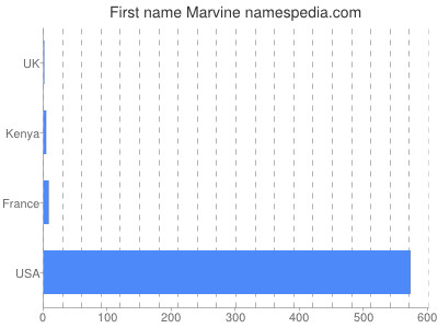 Given name Marvine