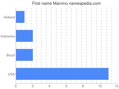 Given name Marvino