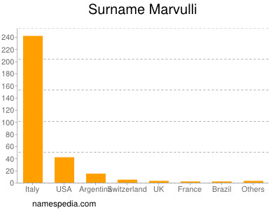 Surname Marvulli