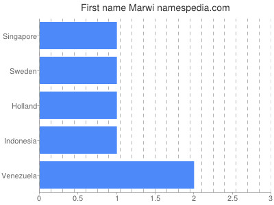 Given name Marwi