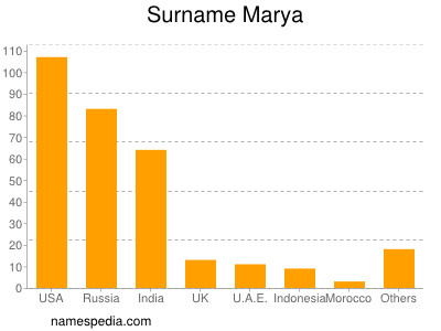 Surname Marya