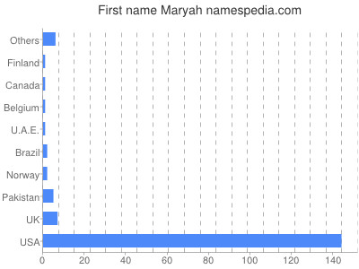 Given name Maryah