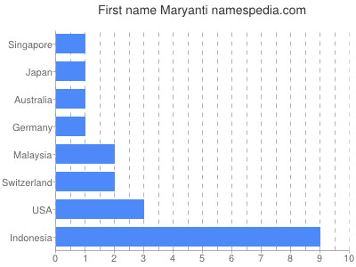 Given name Maryanti