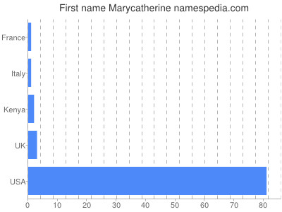 Given name Marycatherine