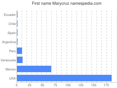 Given name Marycruz