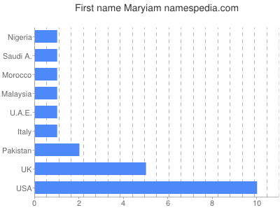 Given name Maryiam