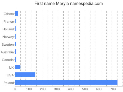 Given name Maryla