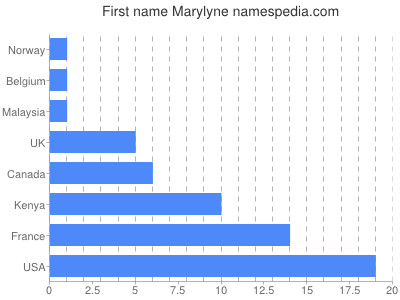 Given name Marylyne