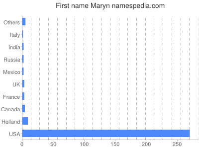 Given name Maryn