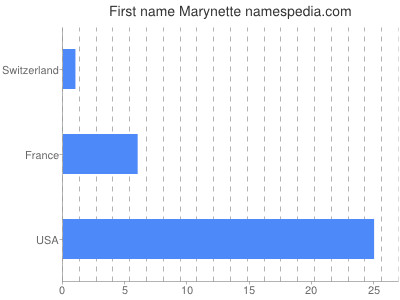 Given name Marynette